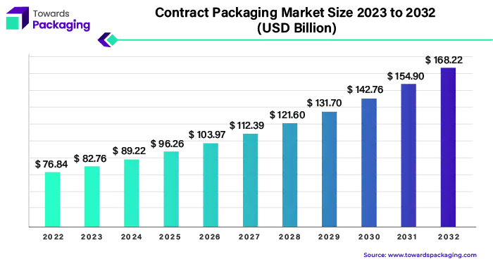 Contract Packaging Market Size 2023 - 2032