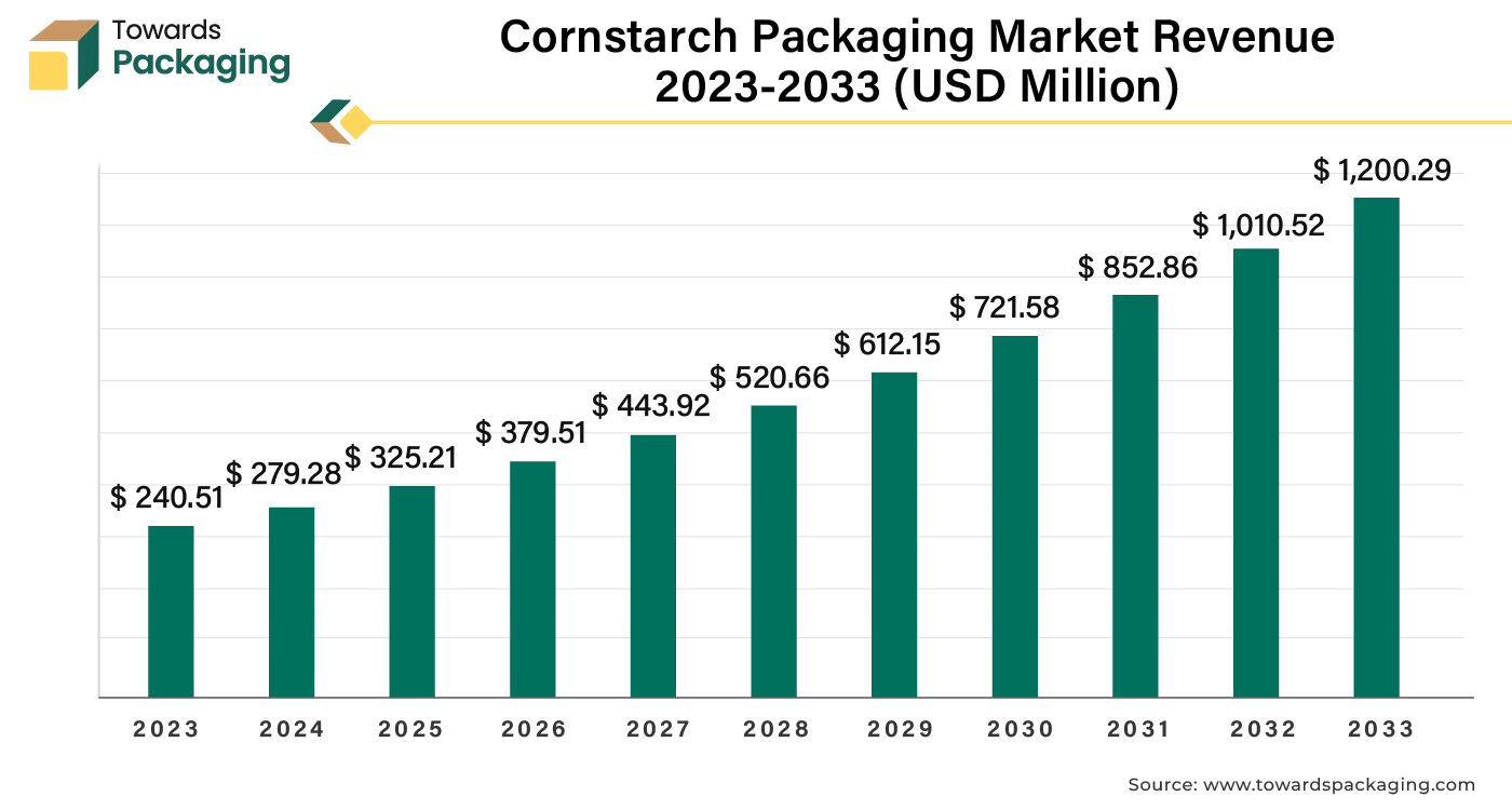 Cornstarch Packaging Market Revenue 2023 - 2033