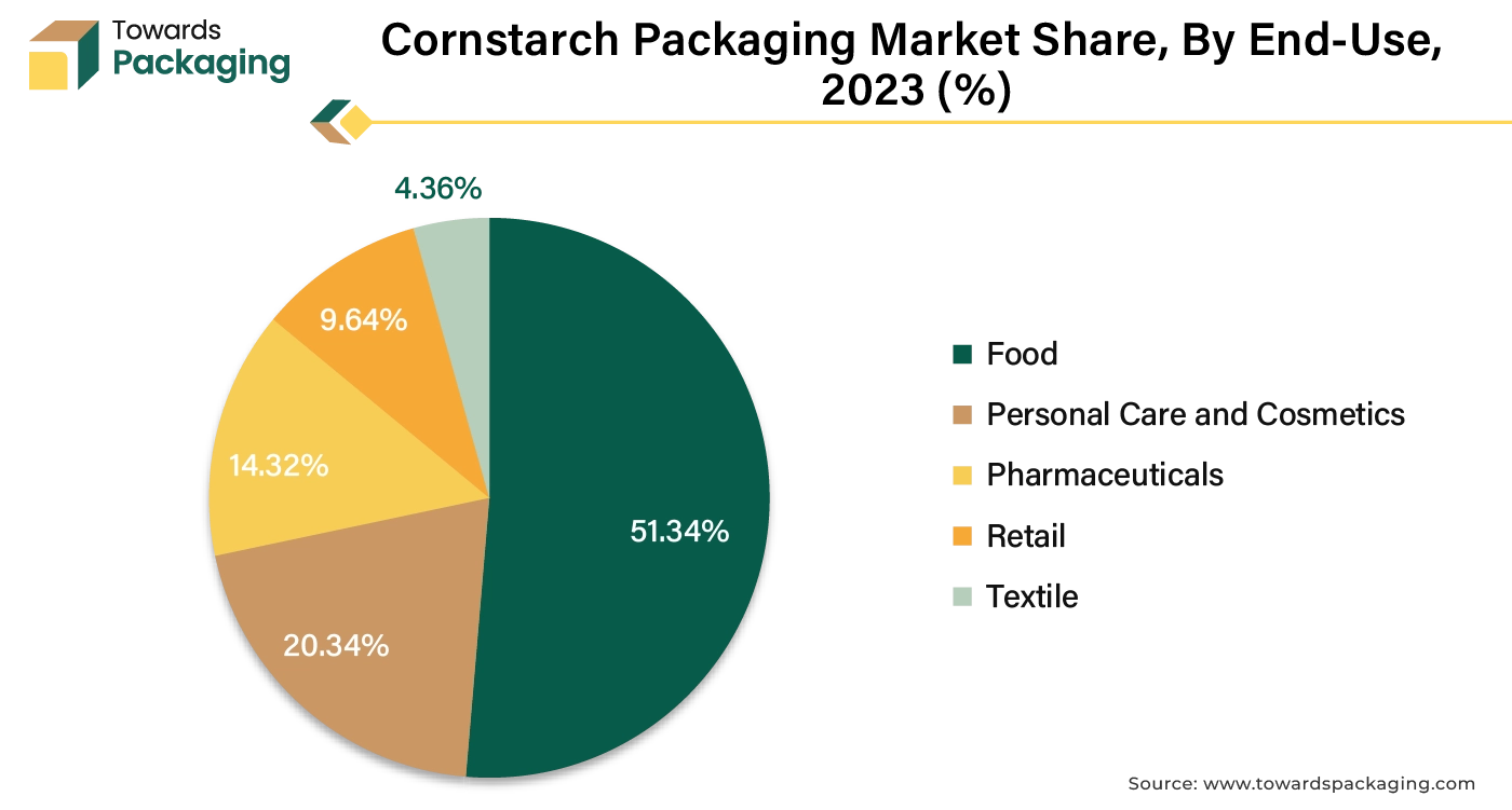 Cornstarch Packaging Market Share, By End-Use, 2023 (%)