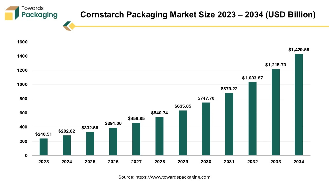 Cornstarch Packaging Market Size 2023 - 2034