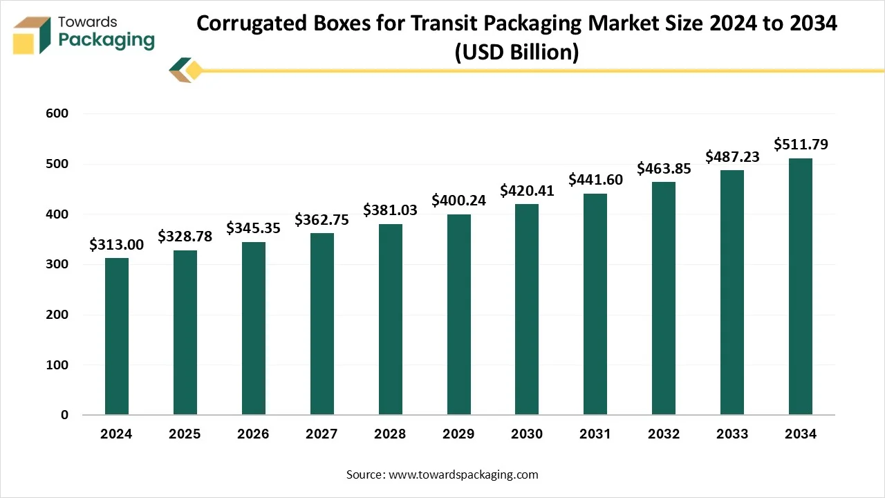 Corrugated Boxes for Transit Packaging Market Size 2024 - 2034 Corrugated Boxes for Transit Packaging Market Growth and Trends 2025