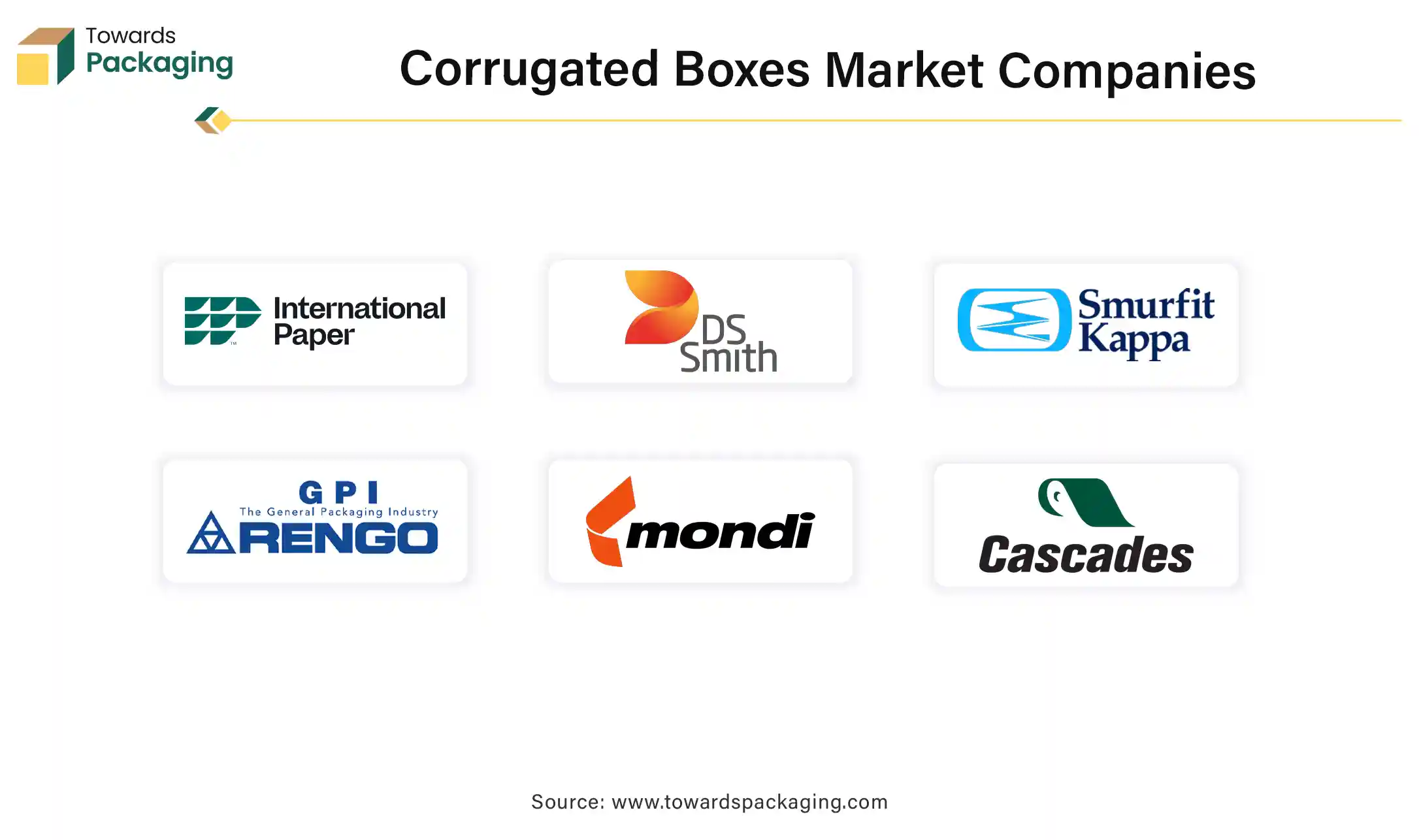 Corrugated Boxes Market Companies