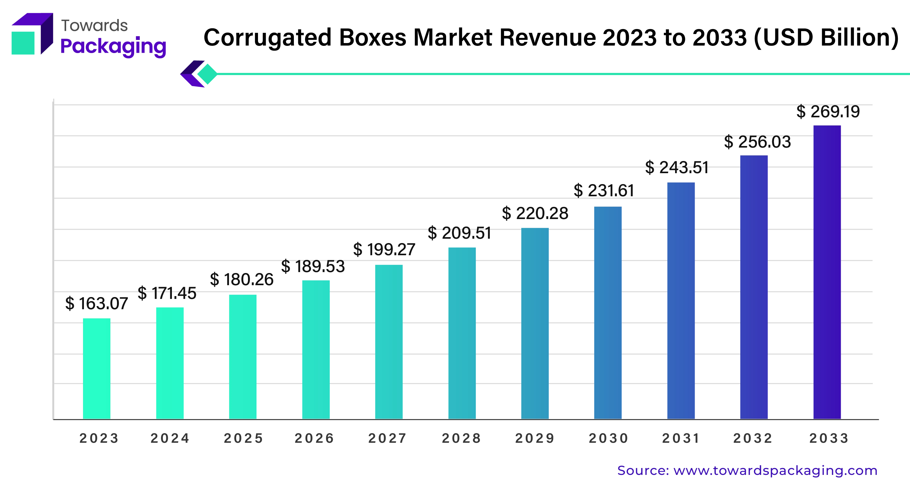 Corrugated Boxes Market Revenue 2023 - 2033