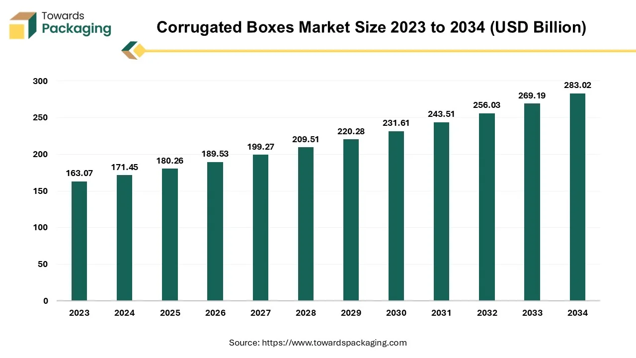 Corrugated Boxes Market Size 2023 - 2034