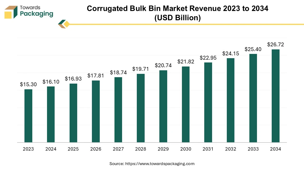 Corrugated Bulk Bin Market Revenue 2023 to 2034