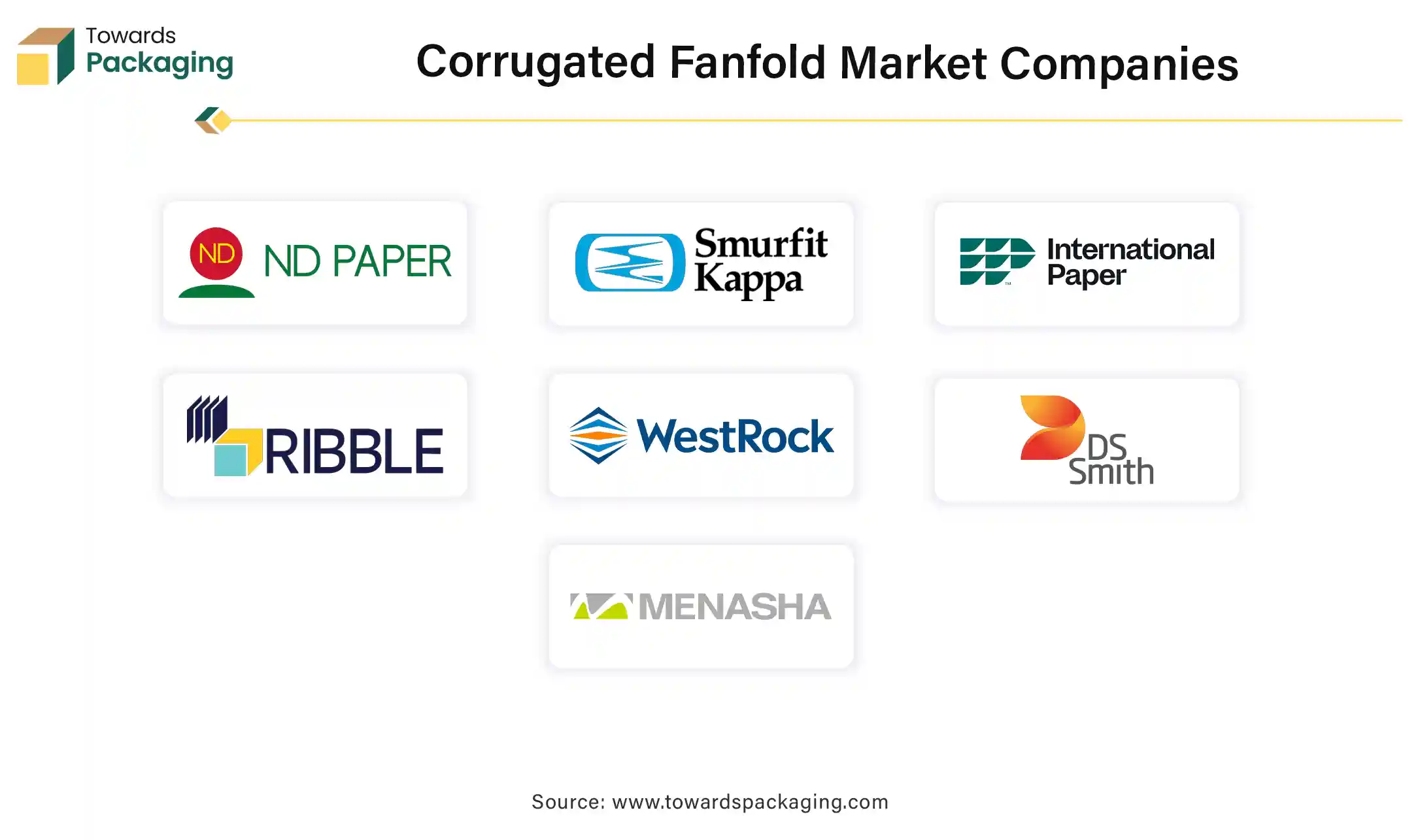 Corrugated Fanfold Market Companies