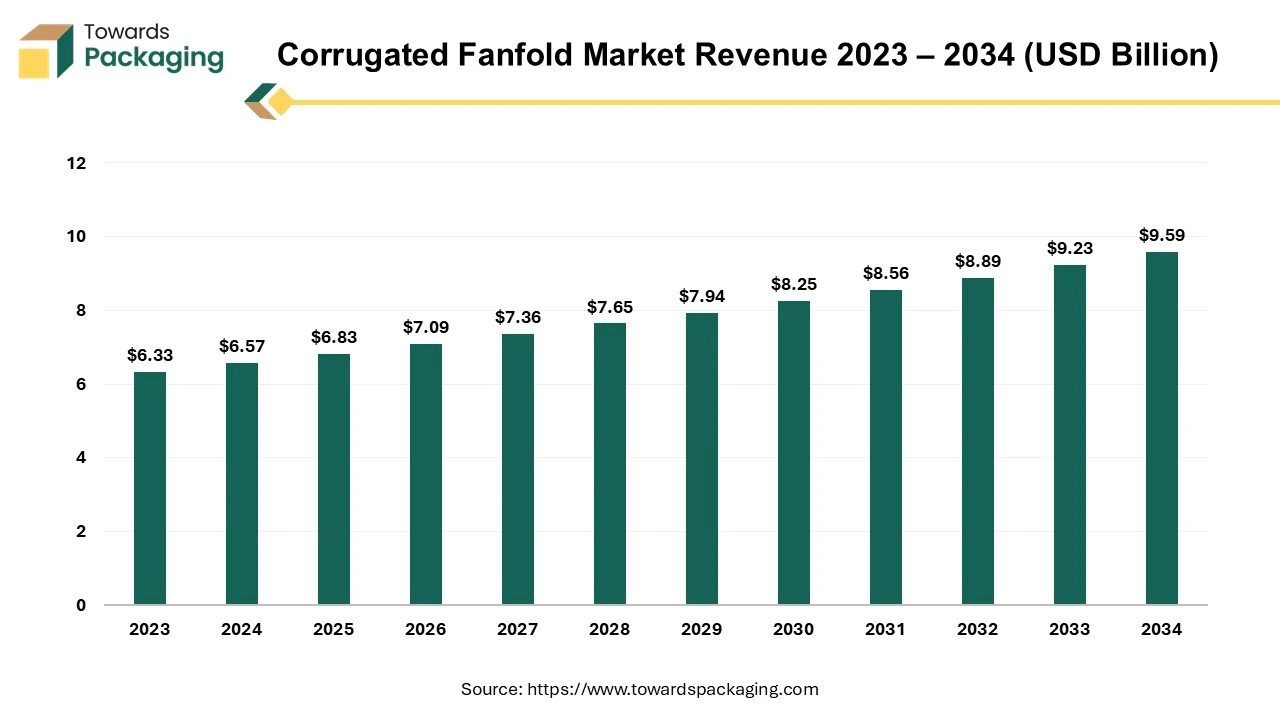 Corrugated Fanfold Market Revenue 2023 – 2034