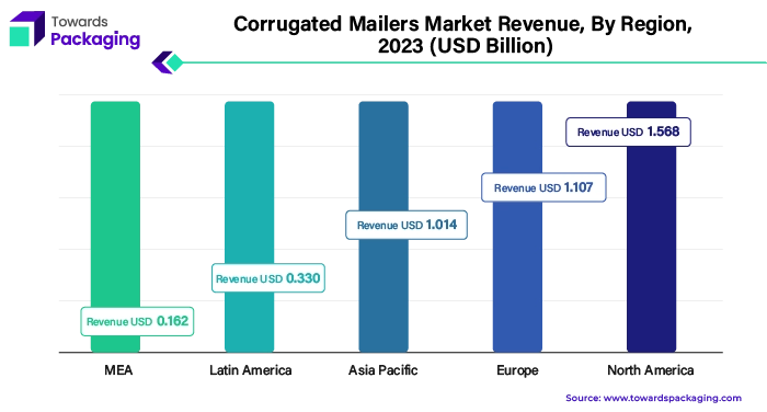 Corrugated Mailers Market Revenue, By Region 2023