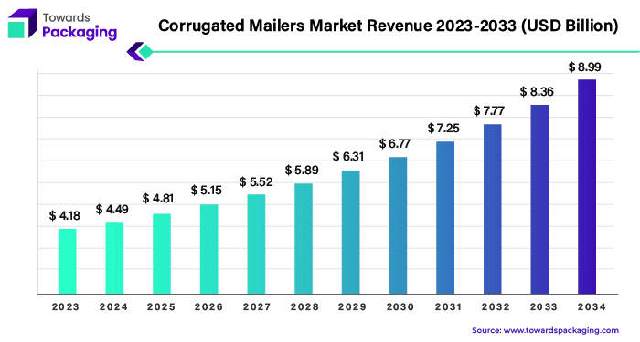 Corrugated Mailers Market Revenue 2023 - 2034