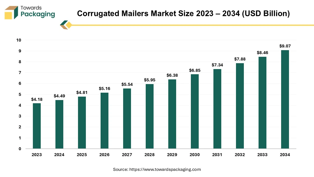 Corrugated Mailers Market Size 2023 - 2034