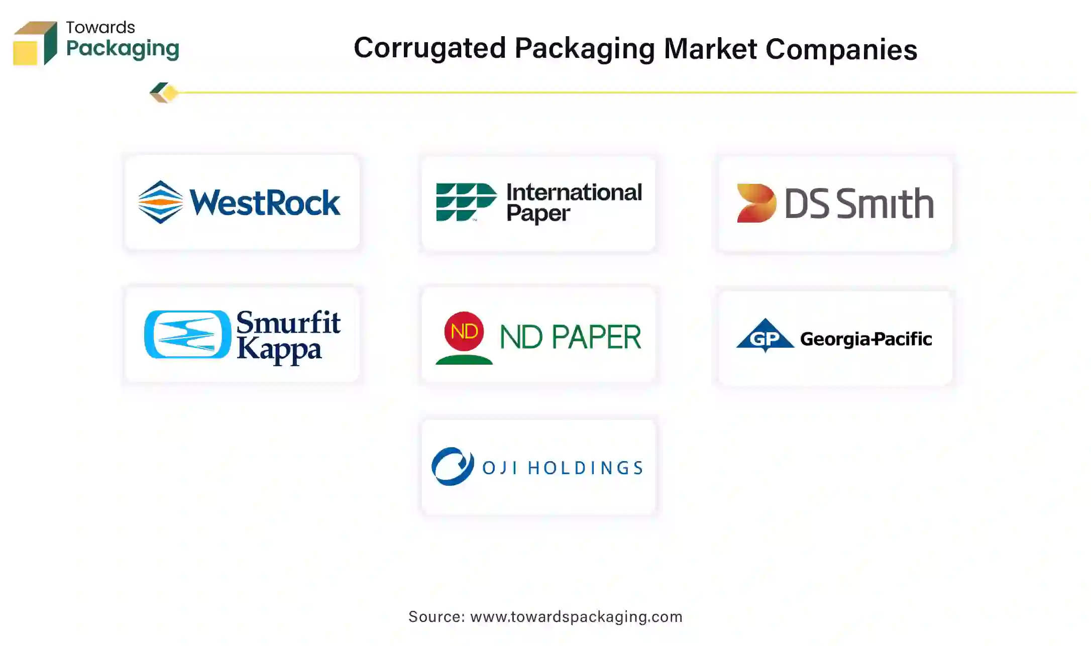 Corrugated Packaging Market Companies