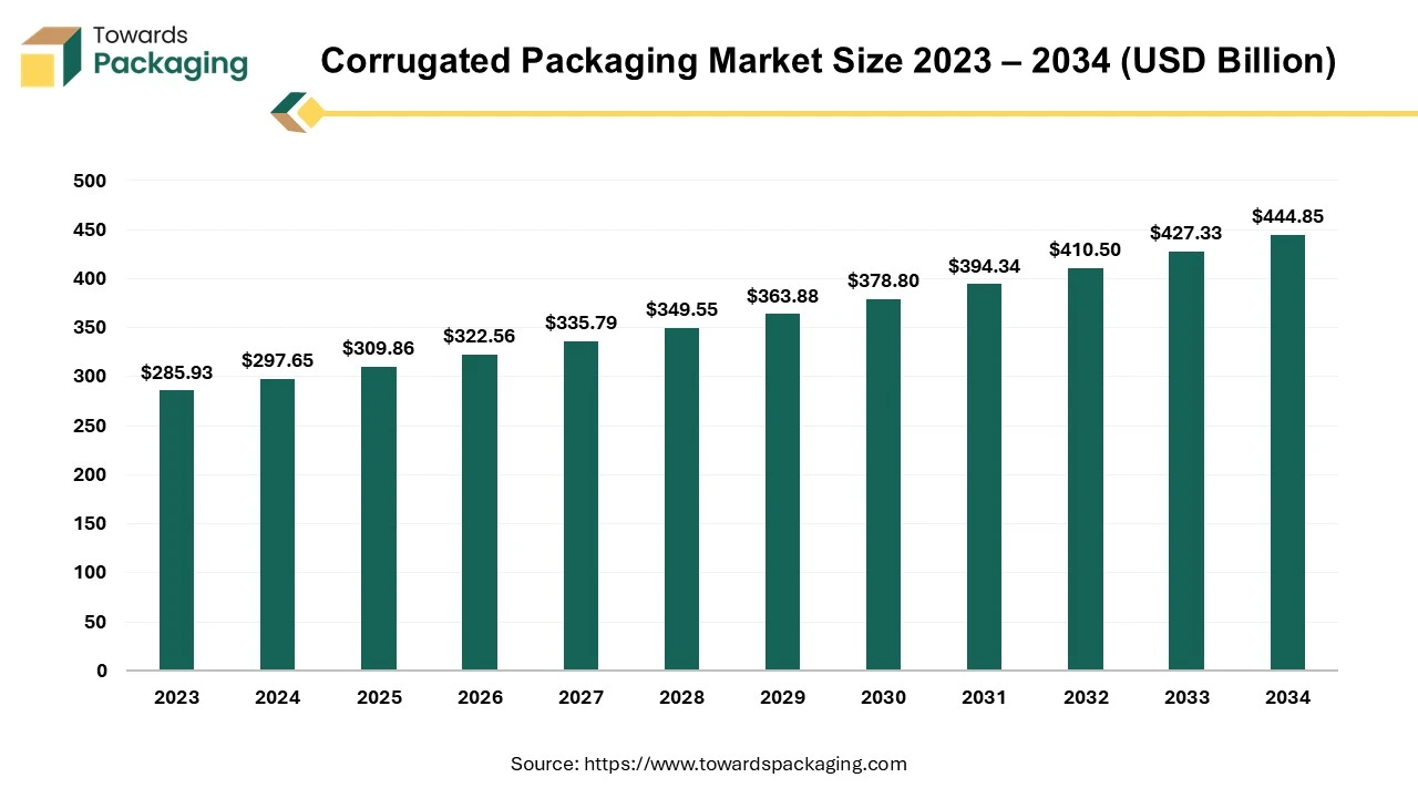 Corrugated Packaging Market Size 2023 – 2034