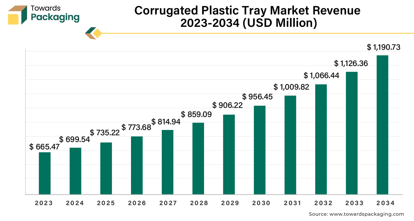 Corrugated Plastic Tray Market Revenue 2023 - 2033