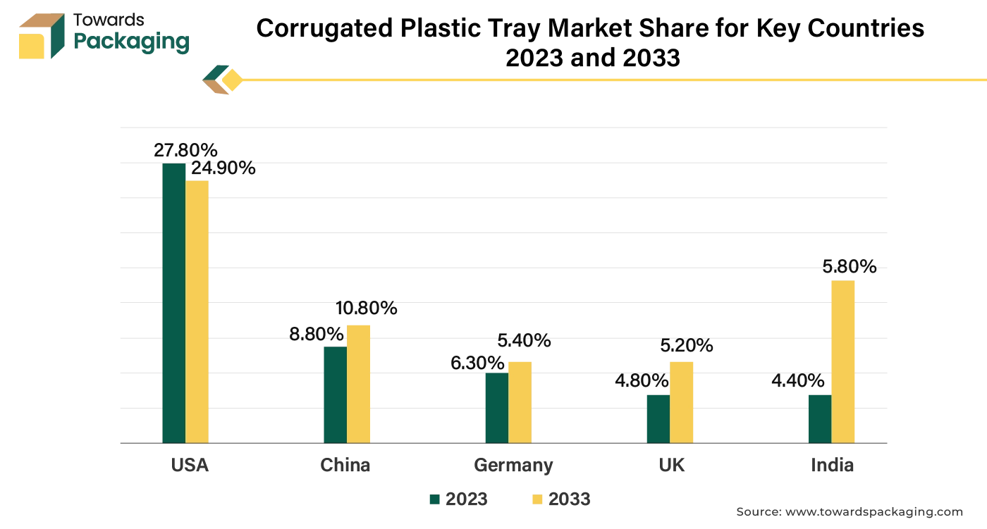 Corrugated Plastic Tray Market Share for Key Countries 2023 and 2033