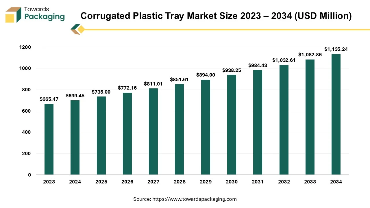 Corrugated Plastic Tray Market Size 2023 - 2034