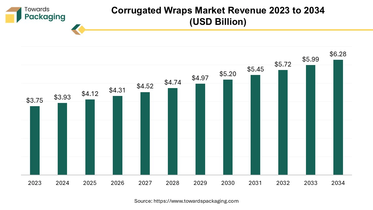 Corrugated Wraps Market Revenue 2023 to 2034