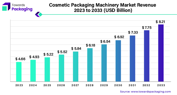 Cosmetic Packaging Machinery Market Revenue 2023 - 2033