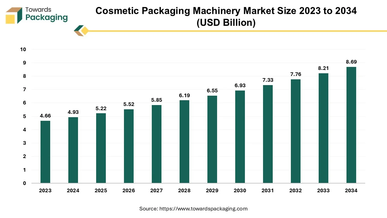 Cosmetic Packaging Machinery Market Size 2023 - 2034