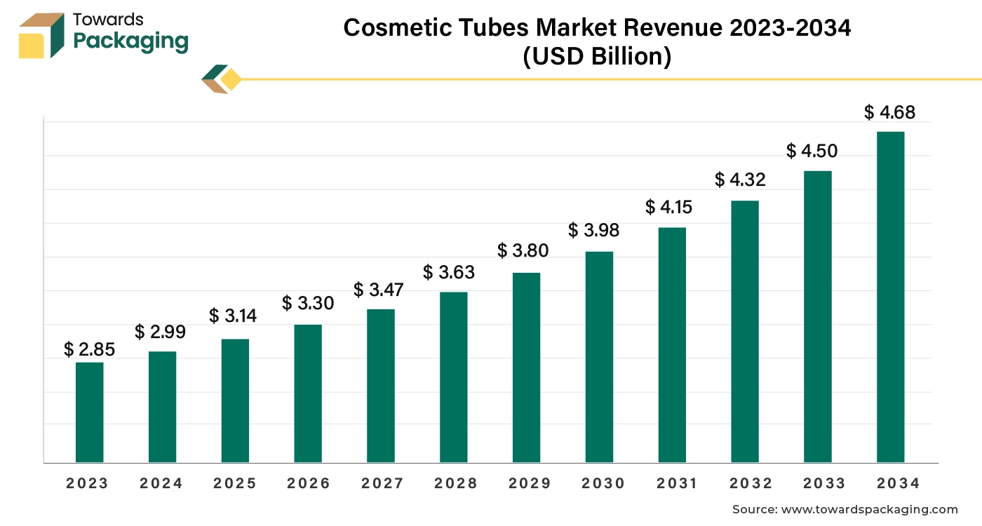 Cosmetic Tubes Market Revenue 2023 - 2034