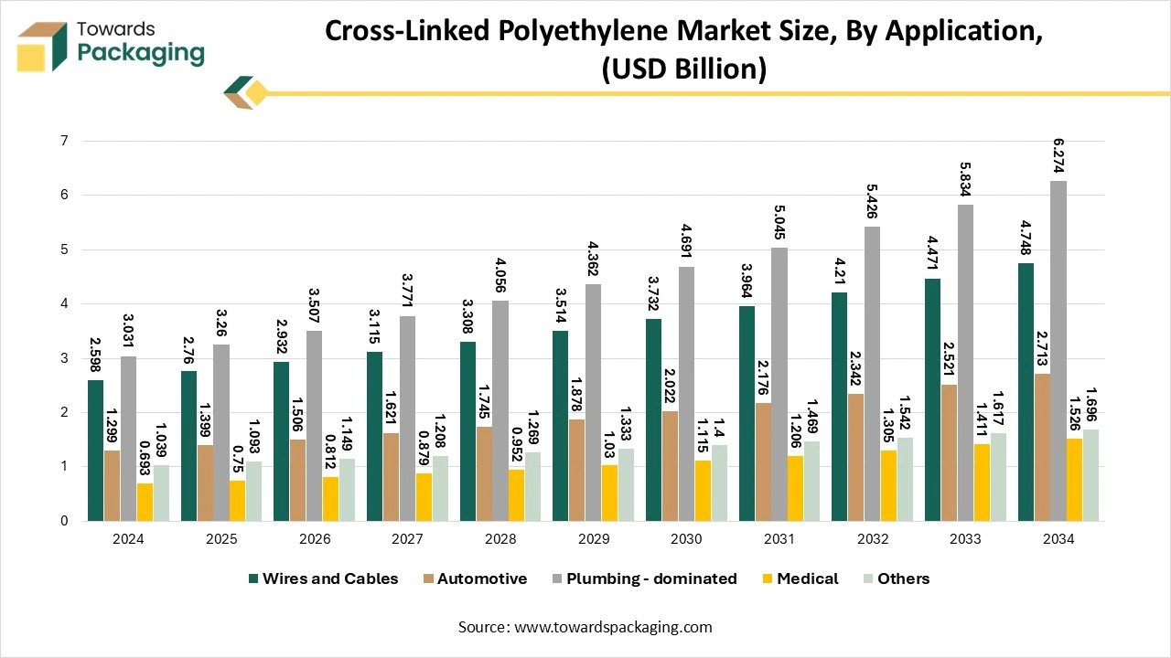 Cross-linked Polyethylene Market Size By Application Cross-linked Polyethylene Market Size By Application