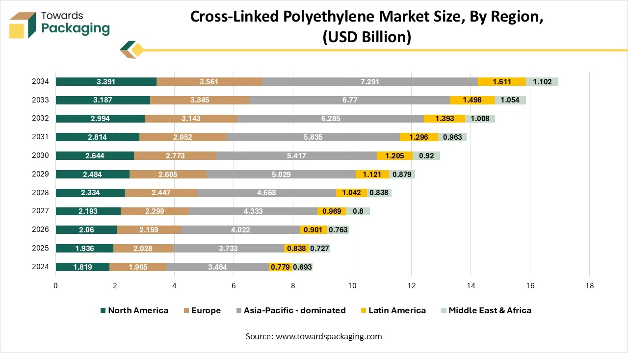 Cross-linked Polyethylene Market Size By Region Cross-linked Polyethylene Market Size By Region