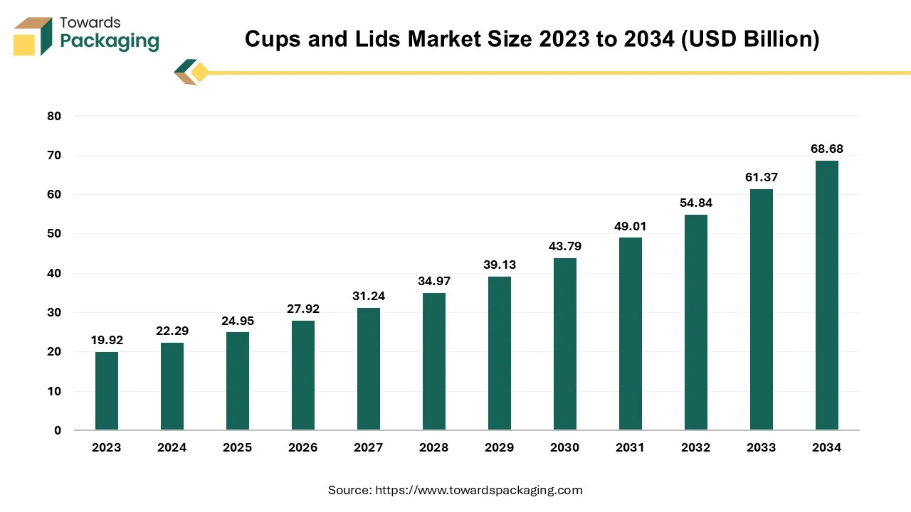 Cups and Lids Market Size 2023 - 2034