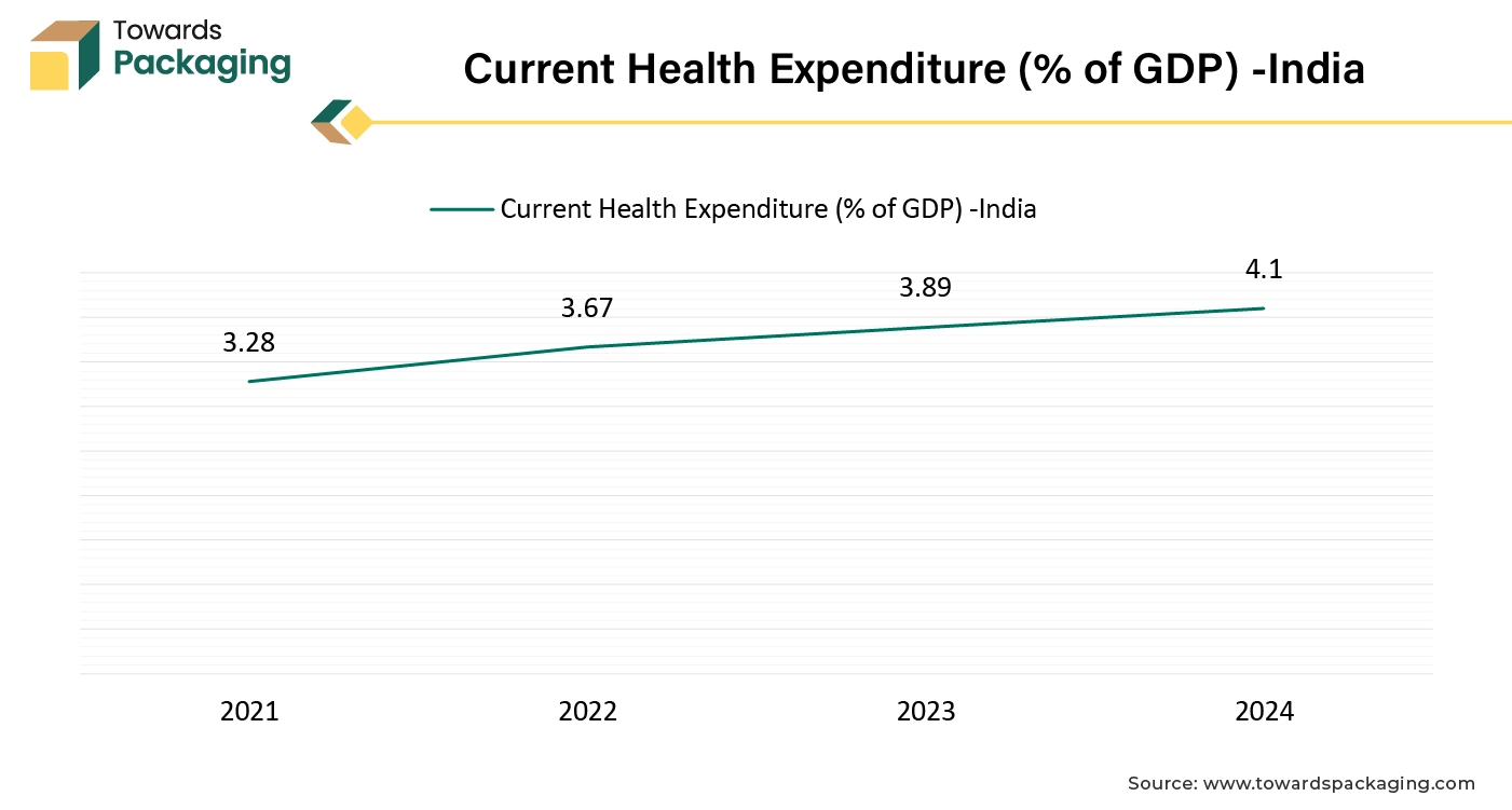 Current Health Expenditure (% of GDP) -India