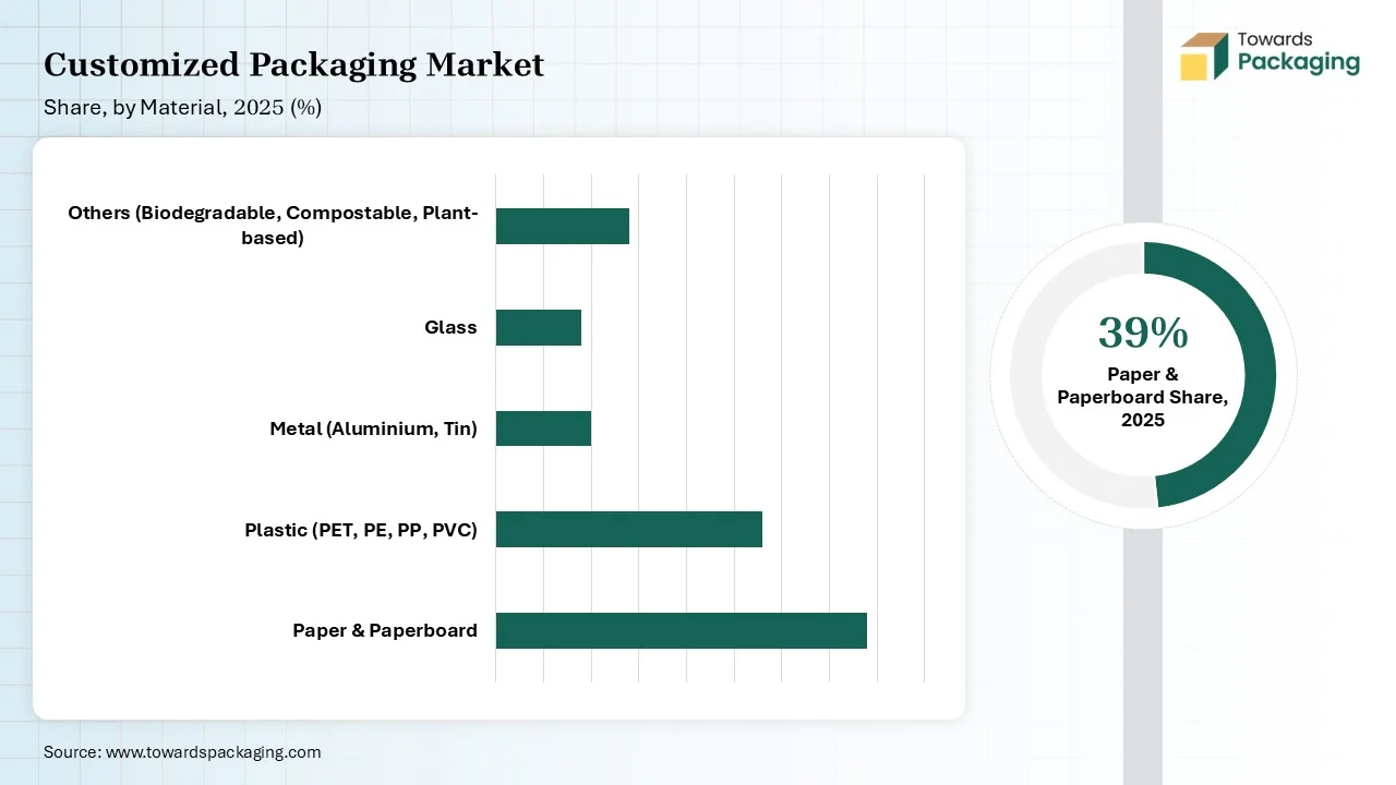 Customized Packaging Market Share, by Material Type 2025 (%) Customized Packaging Market Share, by Material Type 2025 (%)