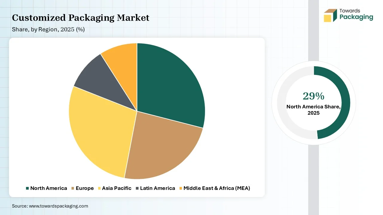 Customized Packaging Market Share, by Region Type 2025 (%) Customized Packaging Market Share, by Region Type 2025 (%)