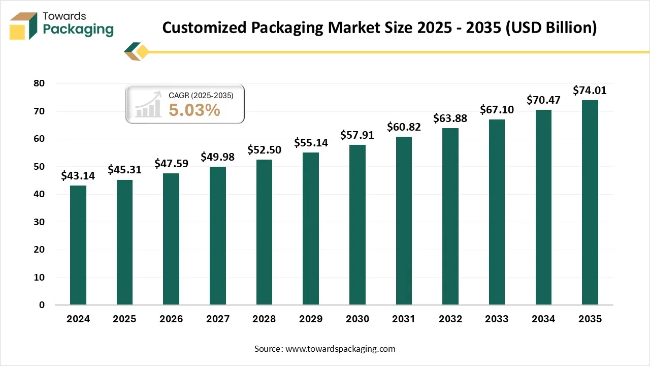 Customized Packaging Market Size 2025 - 2035 Customized Packaging Market Growth and Trends 2026