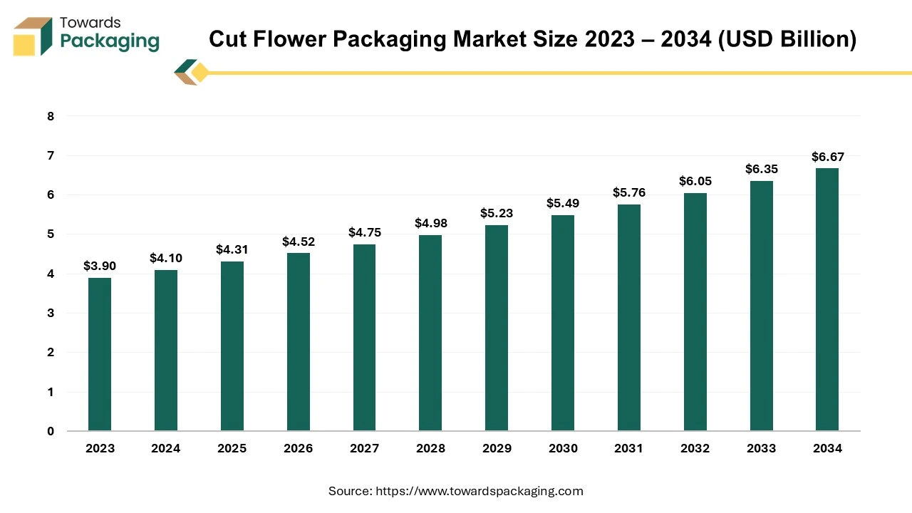 Cut Flower Packaging Market Size 2023 – 2034