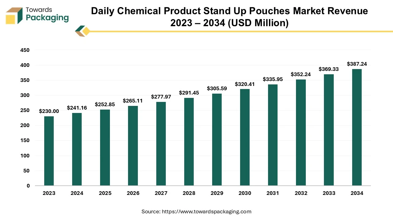 Daily Chemical Product Stand Up Pouches Market Revenue 2023 – 2034