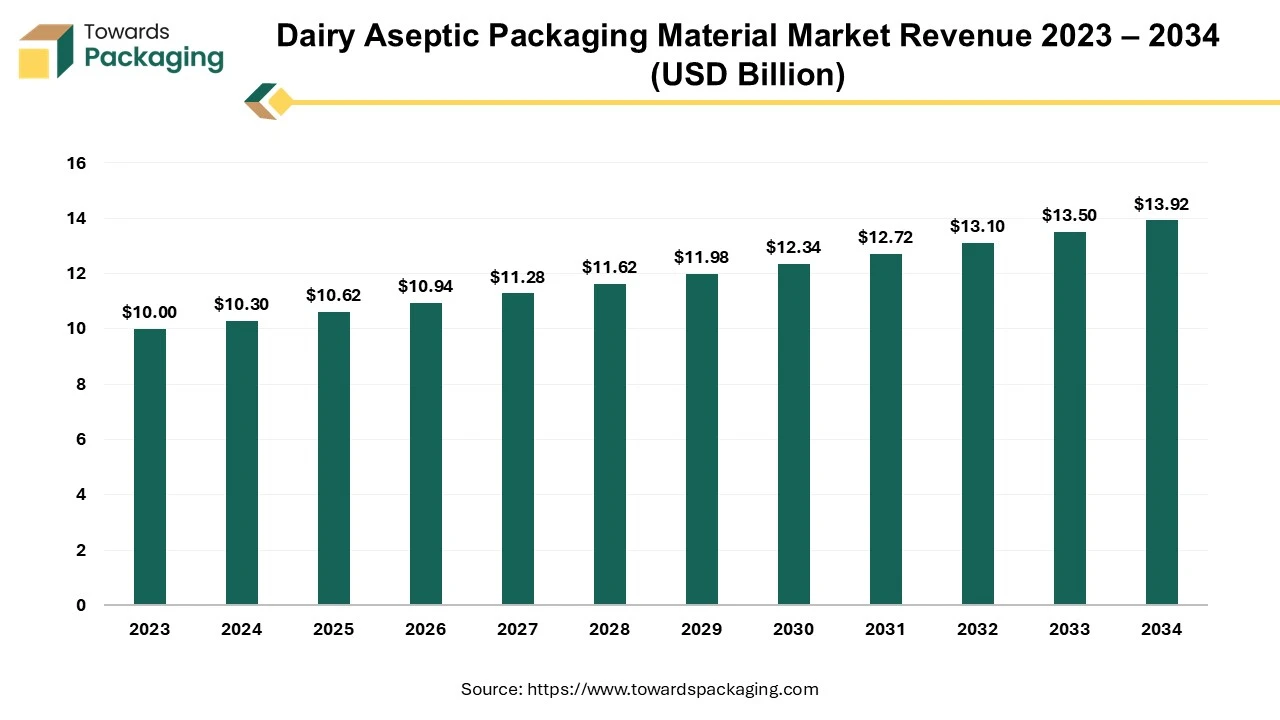 Dairy Aseptic Packaging Material Market Revenue 2023 – 2034