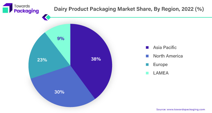 Dairy Product Packaging Market APAC, NA, EU, LAMEA Share