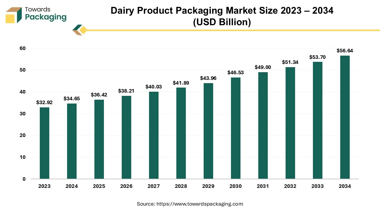 Dairy Product Packaging Market Size 2023 – 2034