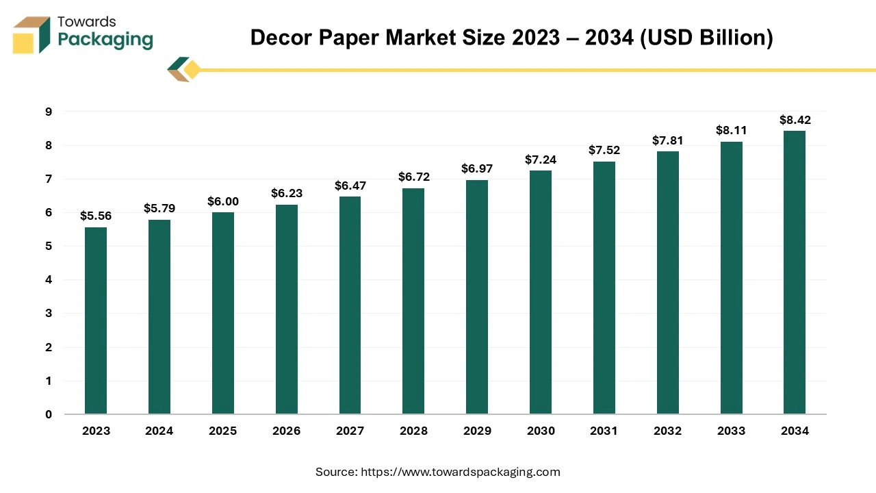 Decor Paper Market Size 2023 – 2034