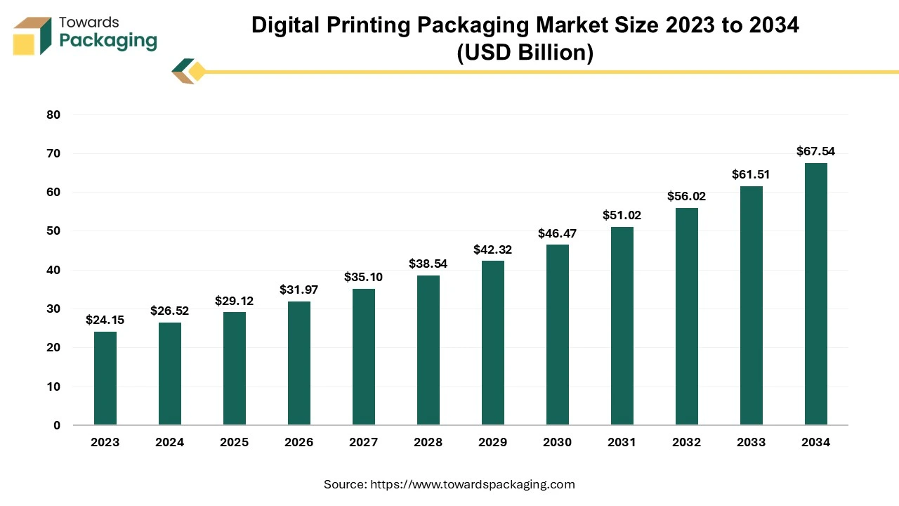 Digital Printing Packaging Market Size 2023 - 2034