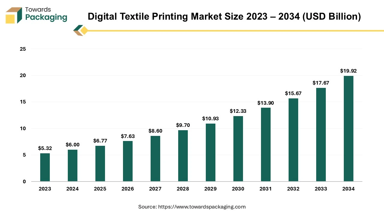 Digital Textile Printing Market Size 2023 – 2034