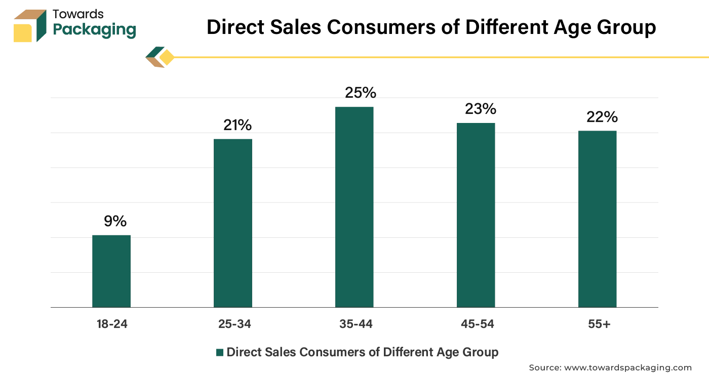 Direct Sales Consumers of Different Age Group