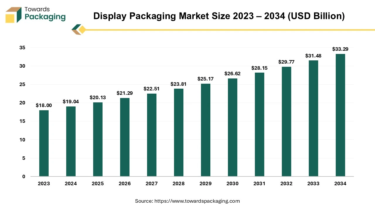 Display Packaging Market Size 2023 – 2034