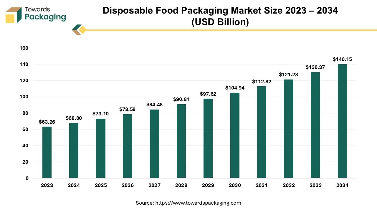 Disposable Food Packaging Market Size 2023 – 2034