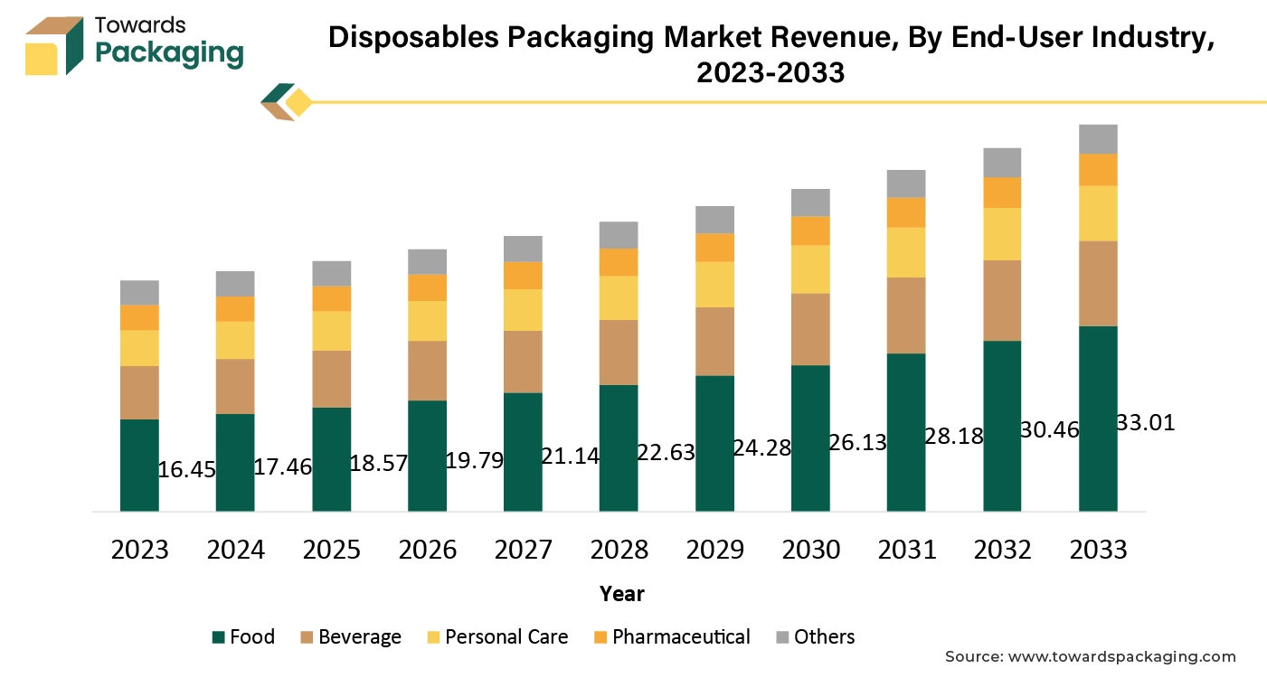 Disposables Packaging Market Revenue, By End-User Industry, 2023-2033