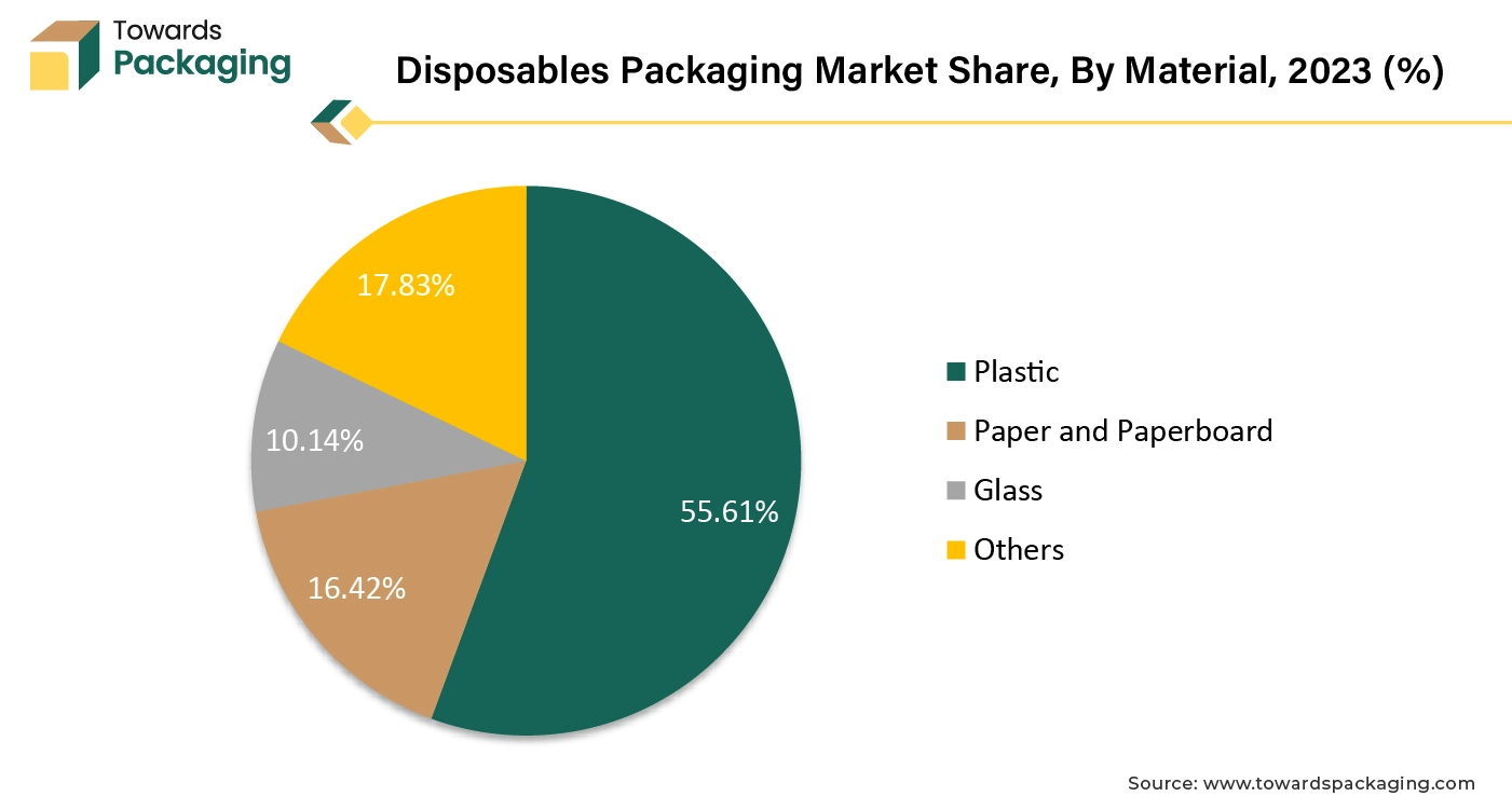 Disposables Packaging Market Share, By Material, 2023 (%)