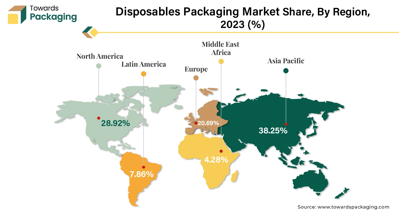 Disposables Packaging Market APAC, NA, EU, LA, MEA Share