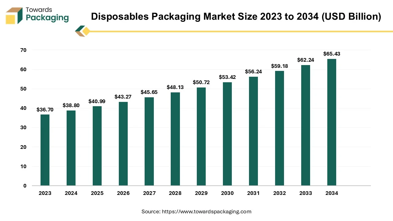 Disposables Packaging Market Size 2023 - 2034