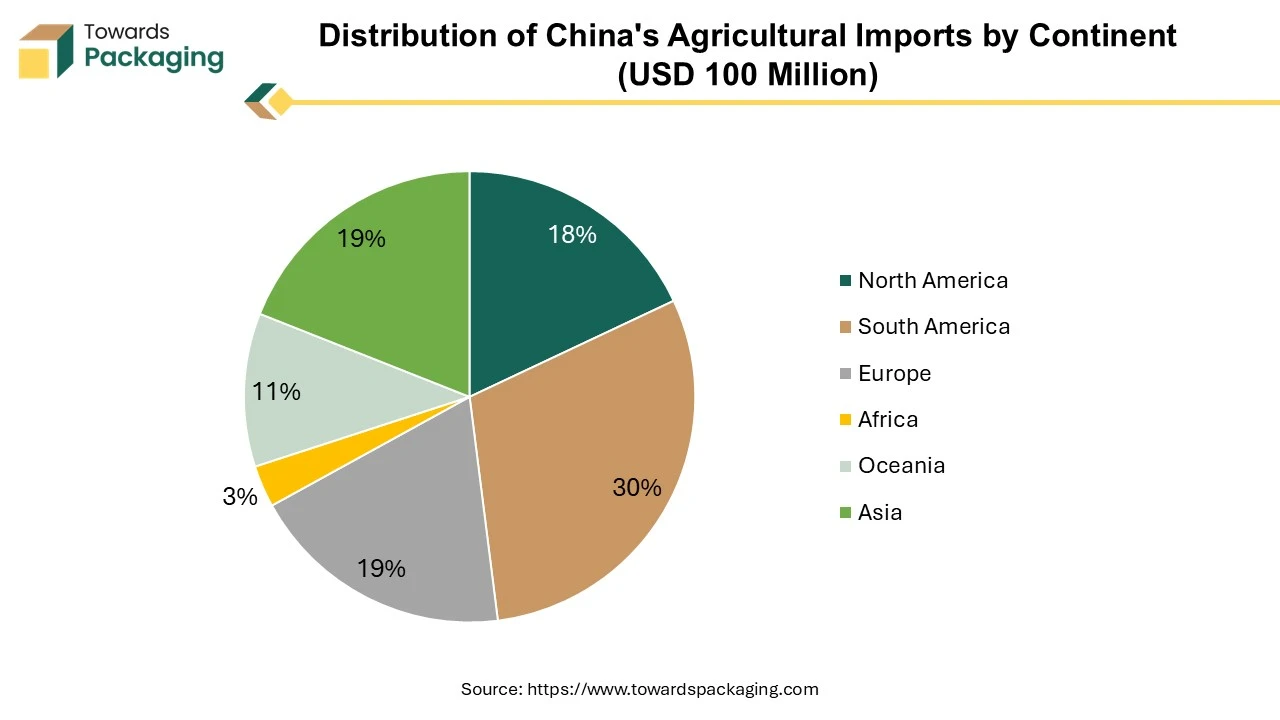 Distribution of China's Agricultural Imports by Continent (USD 100 Million)