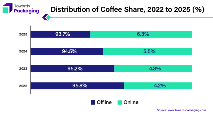 Distribution of Coffee Share, 2022 to 2025 (%)