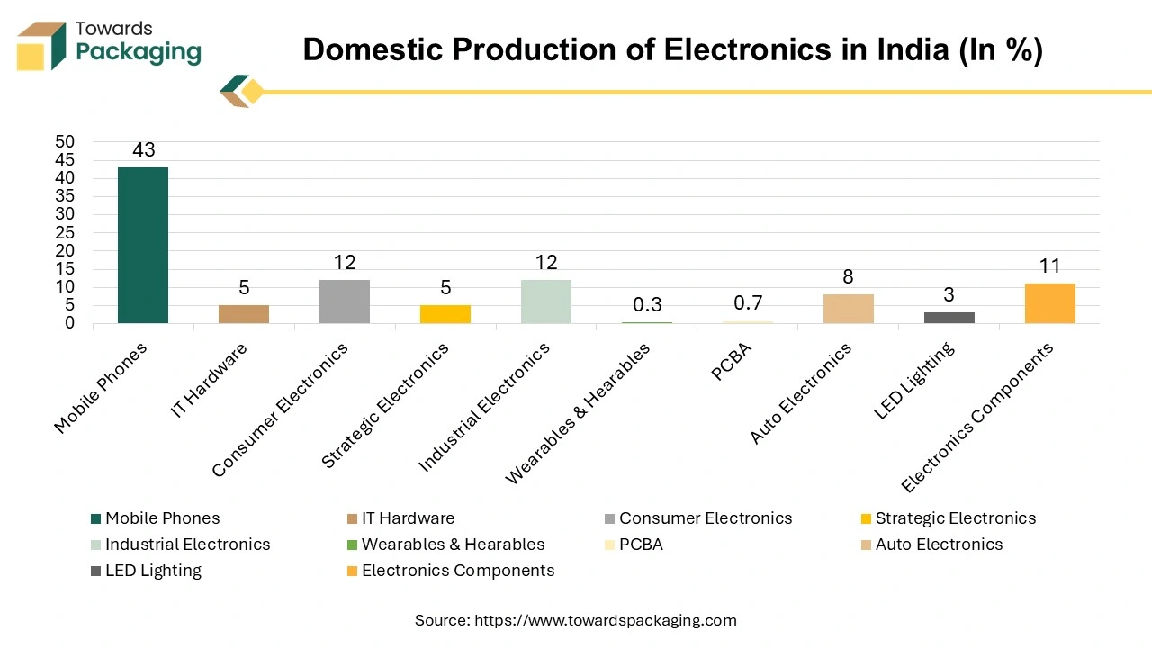 Domestic Production of Electronics in India (In %)