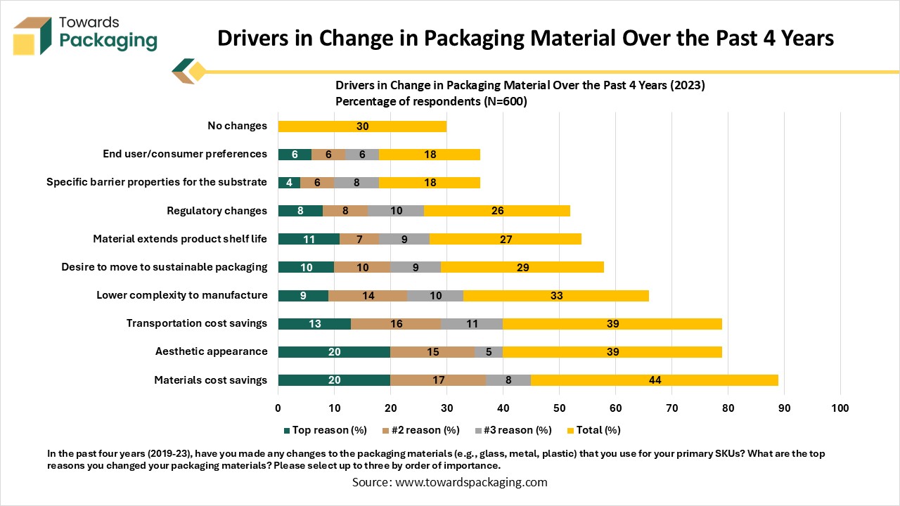 Drivers in Change in Packaging Material Over the Past 4 Years Drivers in Change in Packaging Material Over the Past 4 Years