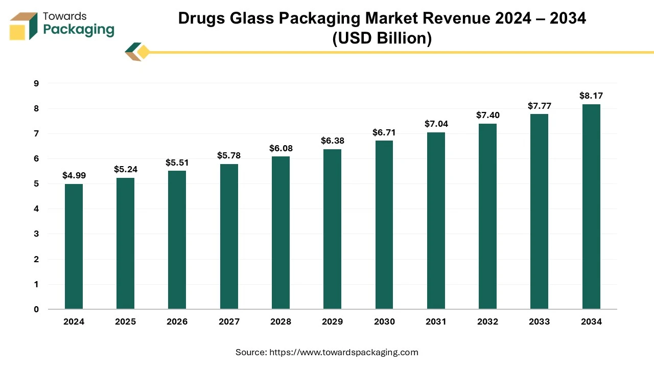 Drugs Glass Packaging Market Revenue 2024 - 2034